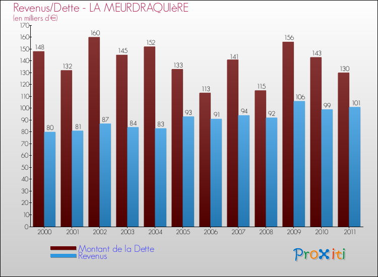 Evolution comparée de la dette et des revenus pour la commune de LA MEURDRAQUIèRE de 2000 à 2011 Comparaison de la dette et des revenus pour LA MEURDRAQUIèRE de 2000 à 2011