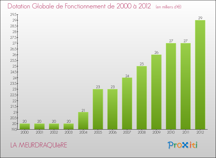 Evolution du montant de la Dotation Globale de Fonctionnement pour la commune de LA MEURDRAQUIèRE de 2000 à 2012 Evolution du montant de la Dotation Globale de Fonctionnement pour LA MEURDRAQUIèRE de 2000 à 2012