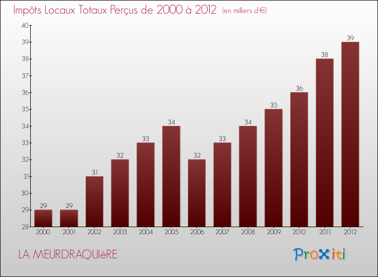 Evolution des Impôts Locaux pour la commune de LA MEURDRAQUIèRE de 2000 à 2012 Evolution des Impôts Locaux pour LA MEURDRAQUIèRE de 2000 à 2012