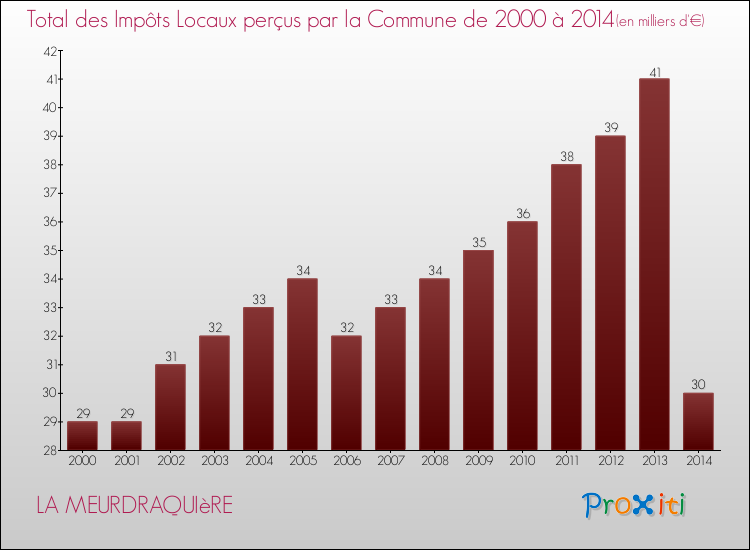 Evolution des Impôts Locaux pour la commune de LA MEURDRAQUIèRE de 2000 à 2014 Evolution des Impôts Locaux pour LA MEURDRAQUIèRE de 2000 à 2014