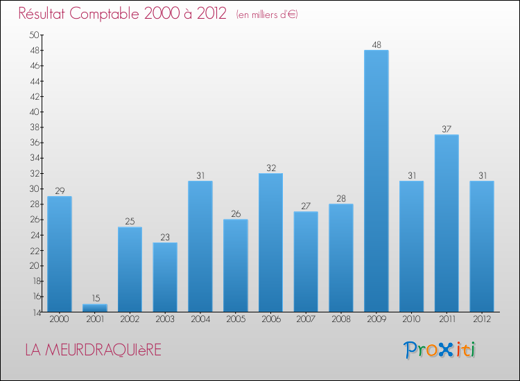 Evolution du résultat comptable pour la commune de LA MEURDRAQUIèRE de 2000 à 2012 Evolution du résultat comptable pour LA MEURDRAQUIèRE de 2000 à 2012