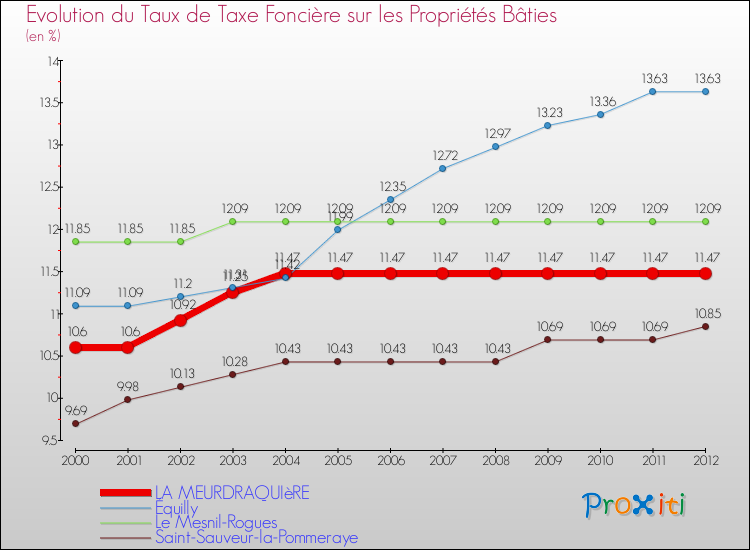Evolution du taux de la taxe foncière sur le bati pour LA MEURDRAQUIèRE et les communes proches de 2000 à 2012 Comparaison des taux de taxe foncière sur le bati pour LA MEURDRAQUIèRE et les communes voisines de 2000 à 2012