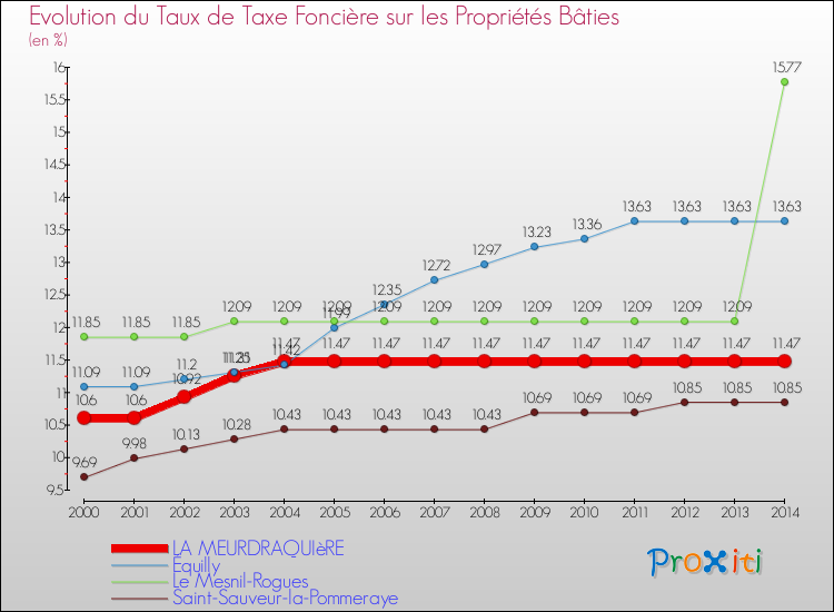 Evolution du taux de la taxe foncière sur le bati pour LA MEURDRAQUIèRE et les communes proches de 2000 à 2014 Comparaison des taux de taxe foncière sur le bati pour LA MEURDRAQUIèRE et les communes voisines de 2000 à 2014