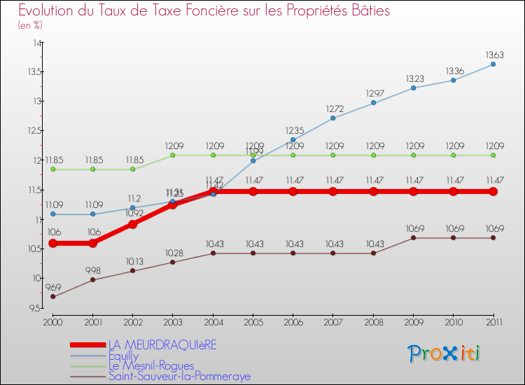 Evolution du taux de la taxe foncière sur le bati pour LA MEURDRAQUIèRE et les communes proches Comparaison des taux de taxe foncière sur le bati pour LA MEURDRAQUIèRE et les communes voisines