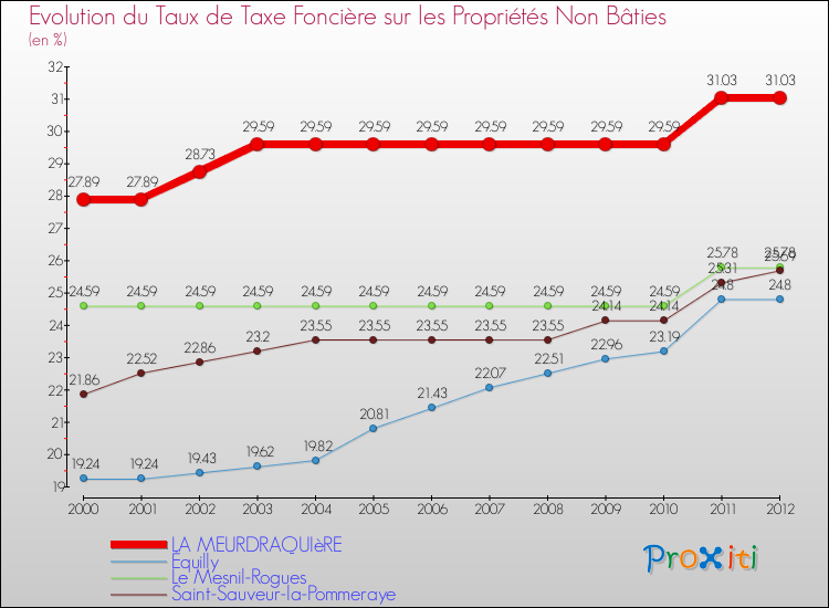 Evolution du taux de la taxe foncière sur les immeubles et terrains non batis pour LA MEURDRAQUIèRE et les communes proches de 2000 à 2012 Comparaison des taux de la taxe foncière sur les immeubles et terrains non batis pour LA MEURDRAQUIèRE et les communes voisines de 2000 à 2012