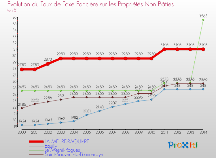 Evolution du taux de la taxe foncière sur les immeubles et terrains non batis pour LA MEURDRAQUIèRE et les communes proches de 2000 à 2014 Comparaison des taux de la taxe foncière sur les immeubles et terrains non batis pour LA MEURDRAQUIèRE et les communes voisines de 2000 à 2014