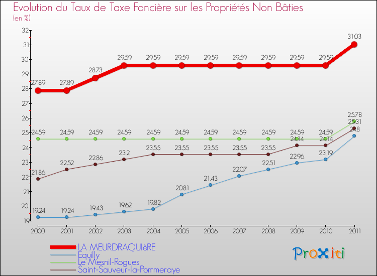 Evolution du taux de la taxe foncière sur les immeubles et terrains non batis pour LA MEURDRAQUIèRE et les communes proches Comparaison des taux de la taxe foncière sur les immeubles et terrains non batis pour LA MEURDRAQUIèRE et les communes voisines