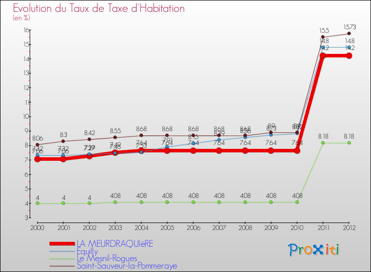 Evolution du taux de la taxe d'habitation pour LA MEURDRAQUIèRE et les communes proches Comparaison des taux de la taxe d'habitation pour LA MEURDRAQUIèRE et les communes voisines