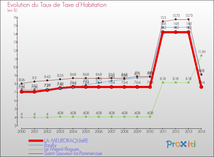 Evolution du taux de la taxe d'habitation pour LA MEURDRAQUIèRE et les communes proches de 2000 à 2014 Comparaison des taux de la taxe d'habitation pour LA MEURDRAQUIèRE et les communes voisines de 2000 à 2014