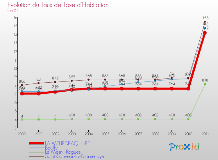 Evolution du taux de la taxe d'habitation pour LA MEURDRAQUIèRE et les communes proches Comparaison des taux de la taxe d'habitation pour LA MEURDRAQUIèRE et les communes voisines