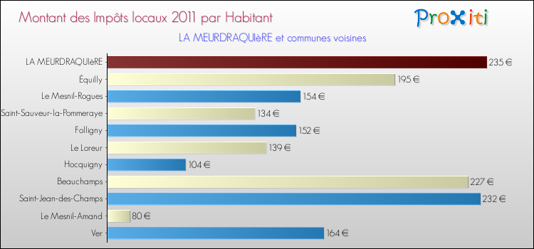 Montant des impôts locaux par Habitant pour LA MEURDRAQUIèRE et les communes proches Comparaison des impôts locaux par habitant pour LA MEURDRAQUIèRE et les communes voisines