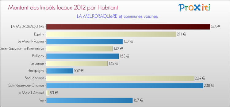Montant des impôts locaux par Habitant pour LA MEURDRAQUIèRE et les communes proches Comparaison des impôts locaux par habitant pour LA MEURDRAQUIèRE et les communes voisines