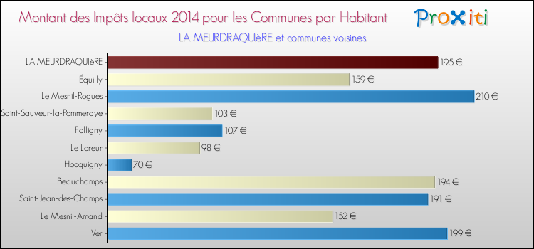 Montant des impôts locaux par Habitant pour LA MEURDRAQUIèRE et les communes proches en 2014 Comparaison des impôts locaux par habitant pour LA MEURDRAQUIèRE et les communes voisines en 2014