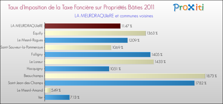 Taux d'imposition de la taxe foncière sur le bati 2011 pour LA MEURDRAQUIèRE et les communes proches Comparaison des taux d'imposition de la taxe foncière sur le bati 2011 pour LA MEURDRAQUIèRE et les communes voisines