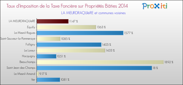 Taux d'imposition de la taxe foncière sur le bati 2014 pour LA MEURDRAQUIèRE et les communes proches Comparaison des taux d'imposition de la taxe foncière sur le bati 2014 pour LA MEURDRAQUIèRE et les communes voisines