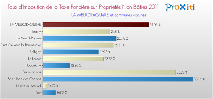 Taux d'imposition de la taxe foncière sur les immeubles et terrains non batis 2011 pour LA MEURDRAQUIèRE et les communes proches Comparaison des taux d'imposition de la taxe foncière sur les immeubles et terrains non batis 2011 pour LA MEURDRAQUIèRE et les communes voisines