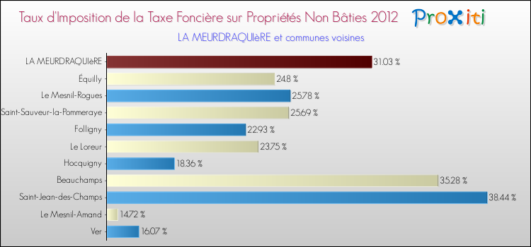 Taux d'imposition de la taxe foncière sur les immeubles et terrains non batis 2012 pour LA MEURDRAQUIèRE et les communes proches Comparaison des taux d'imposition de la taxe foncière sur les immeubles et terrains non batis 2012 pour LA MEURDRAQUIèRE et les communes voisines