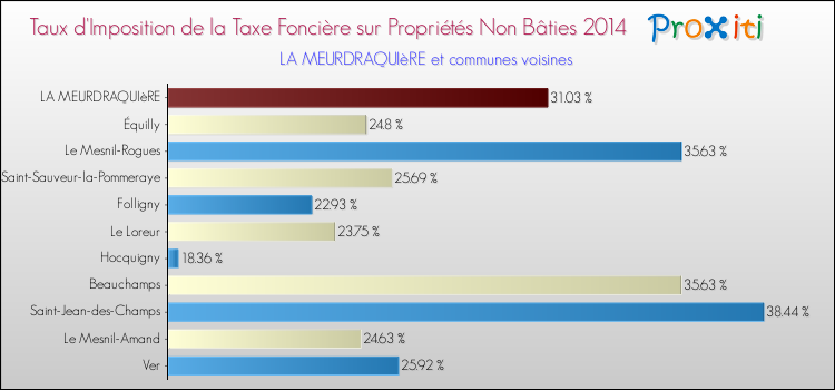 Taux d'imposition de la taxe foncière sur les immeubles et terrains non batis 2014 pour LA MEURDRAQUIèRE et les communes proches Comparaison des taux d'imposition de la taxe foncière sur les immeubles et terrains non batis 2014 pour LA MEURDRAQUIèRE et les communes voisines