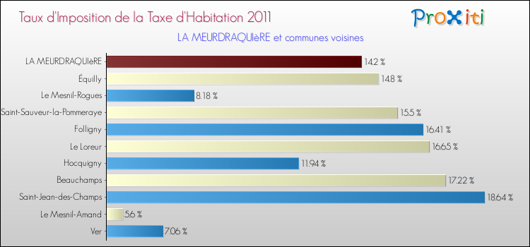Taux d'imposition de la taxe d'habitation 2011 pour LA MEURDRAQUIèRE et les communes proches Comparaison des taux d'imposition de la taxe d'habitation 2011 pour LA MEURDRAQUIèRE et les communes voisines