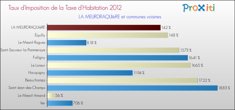Taux d'imposition de la taxe d'habitation 2012 pour LA MEURDRAQUIèRE et les communes proches Comparaison des taux d'imposition de la taxe d'habitation 2012 pour LA MEURDRAQUIèRE et les communes voisines