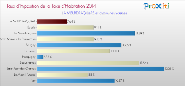 Taux d'imposition de la taxe d'habitation 2014 pour LA MEURDRAQUIèRE et les communes proches Comparaison des taux d'imposition de la taxe d'habitation 2014 pour LA MEURDRAQUIèRE et les communes voisines