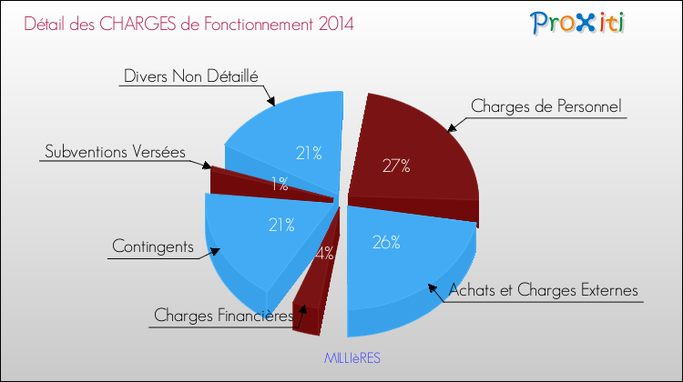 Décomposition des Charges de Fonctionnement 2014 de la commune de MILLIèRES Charges de Fonctionnement 2014 pour la commune de MILLIèRES