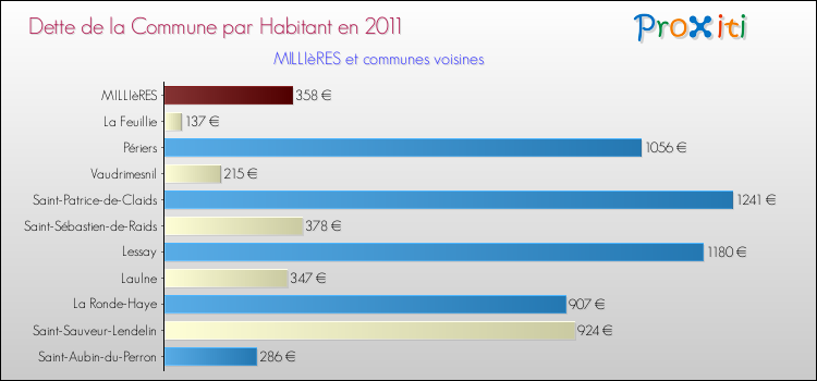 Dette par habitant de la commune en 2011 pour MILLIèRES et les communes proches Comparaison de la dette par habitant de la commune en 2011 pour MILLIèRES et les communes voisines