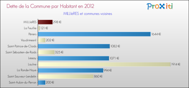 Dette par habitant de la commune en 2012 pour MILLIèRES et les communes proches Comparaison de la dette par habitant de la commune en 2012 pour MILLIèRES et les communes voisines