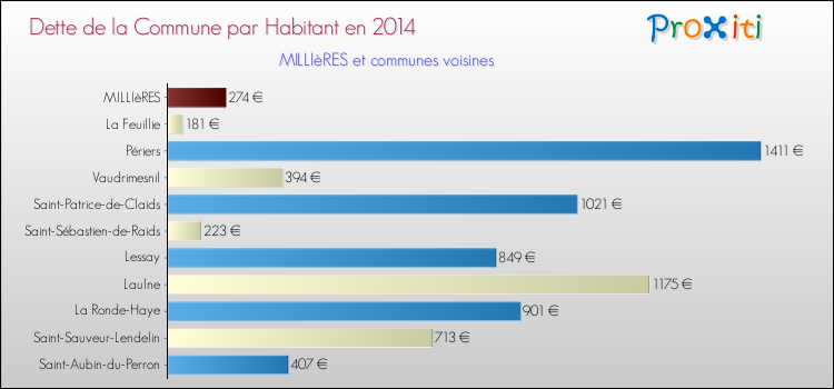 Dette par habitant de la commune en 2014 pour MILLIèRES et les communes proches Comparaison de la dette par habitant de la commune en 2014 pour MILLIèRES et les communes voisines