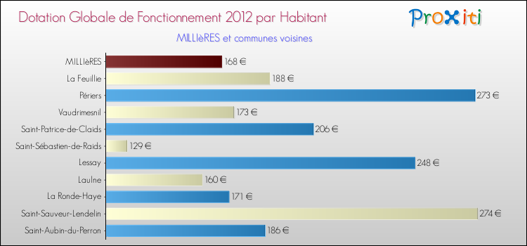 Montant des dotations globales de fonctionnement DGF par Habitant pour MILLIèRES et les communes proches Comparaison des des dotations globales de fonctionnement DGF par habitant pour MILLIèRES et les communes voisines