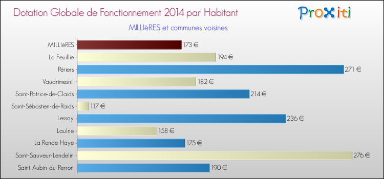 Montant des dotations globales de fonctionnement DGF par Habitant pour MILLIèRES et les communes proches en 2014. Comparaison des des dotations globales de fonctionnement DGF par habitant pour MILLIèRES et les communes voisines en 2014.