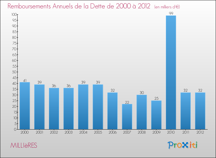 Evolution de l'annuité de la dette pour la commune de MILLIèRES de 2000 à 2012 Annuités de la dette pour MILLIèRES de 2000 à 2012