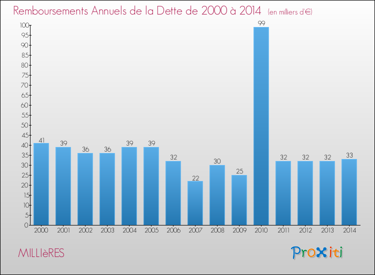 Evolution de l'annuité de la dette pour la commune de MILLIèRES de 2000 à 2014 Annuités de la dette pour MILLIèRES de 2000 à 2014