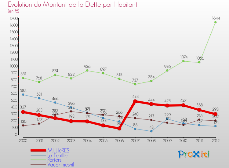 Evolution de la dette par habitant pour la commune de MILLIèRES et les communes proches de 2000 à 2012 Comparaison de la dette par habitant pour MILLIèRES et les communes voisines de 2000 à 2012