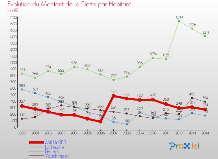Evolution de la dette par habitant pour la commune de MILLIèRES et les communes proches de 2000 à 2014 Comparaison de la dette par habitant pour MILLIèRES et les communes voisines de 2000 à 2014