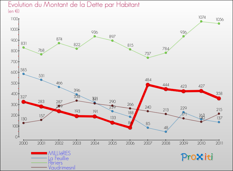 Evolution de la dette par habitant pour la commune de MILLIèRES et les communes proches Comparaison de la dette par habitant pour MILLIèRES et les communes voisines