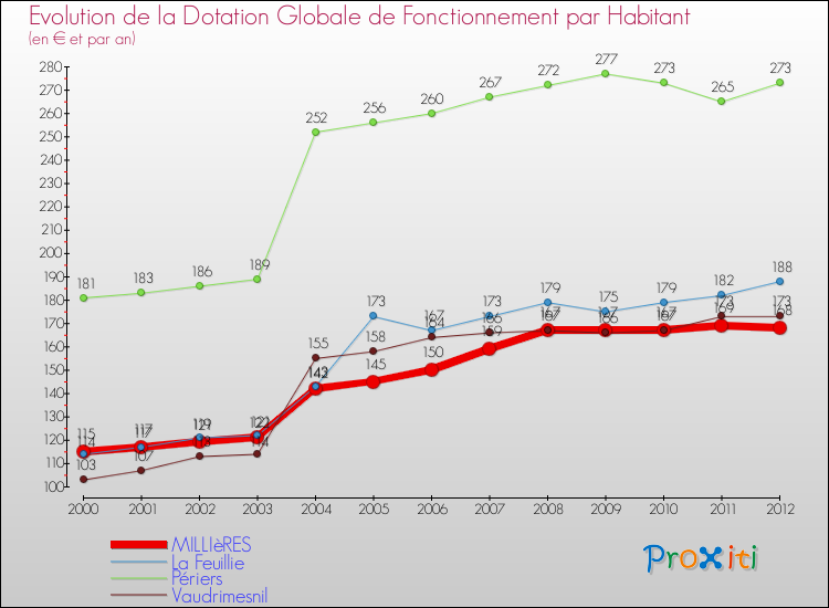 Evolution et montant de la dotation globale de fonctionnement par Habitant pour MILLIèRES et les communes proches Comparaison des dotations globales de fonctionnement par habitant pour MILLIèRES et les communes voisines