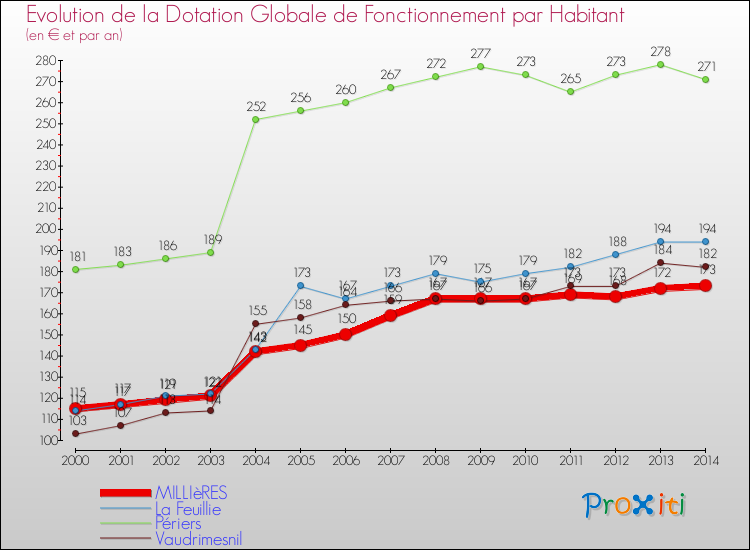Evolution et montant de la dotation globale de fonctionnement par Habitant pour MILLIèRES et les communes proches de 2000 à 2014. Comparaison des dotations globales de fonctionnement par habitant pour MILLIèRES et les communes voisines de 2000 à 2014.
