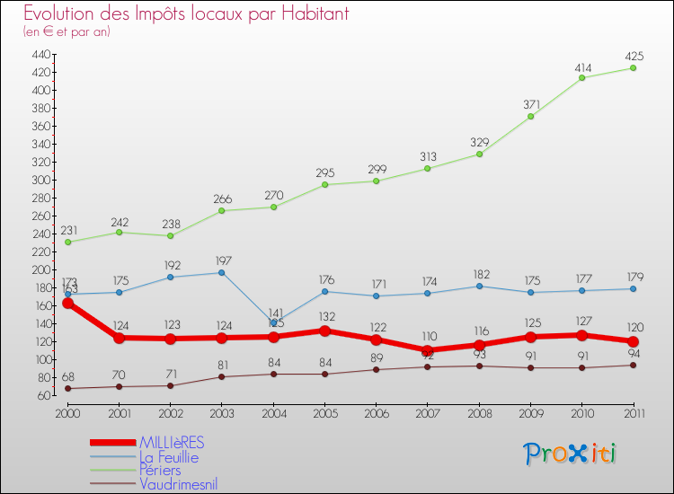 Evolution et montant des impôts locaux par Habitant pour MILLIèRES et les communes proches Comparaison des impôts locaux par habitant pour MILLIèRES et les communes voisines
