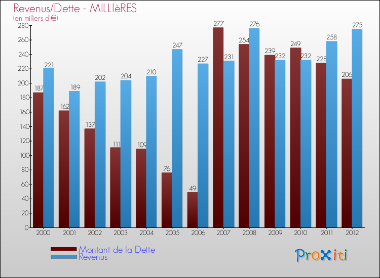 Evolution comparée de la dette et des revenus pour la commune de MILLIèRES de 2000 à 2012 Comparaison de la dette et des revenus pour MILLIèRES de 2000 à 2012