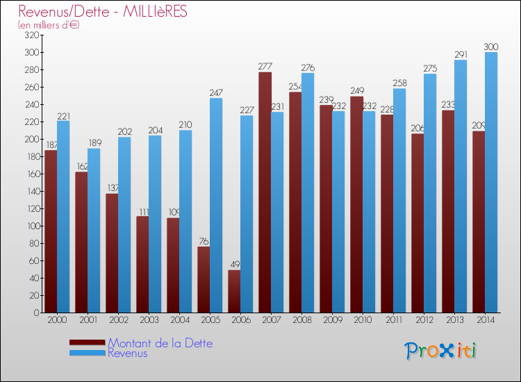 Evolution comparée de la dette et des revenus pour la commune de MILLIèRES de 2000 à 2014 Comparaison de la dette et des revenus pour MILLIèRES de 2000 à 2014