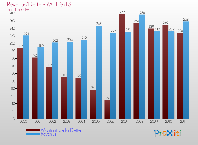 Evolution comparée de la dette et des revenus pour la commune de MILLIèRES de 2000 à 2011 Comparaison de la dette et des revenus pour MILLIèRES de 2000 à 2011