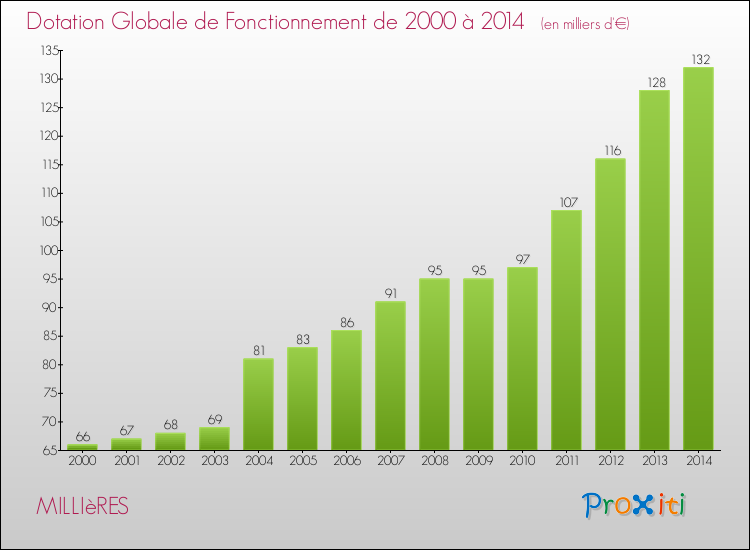 Evolution du montant de la Dotation Globale de Fonctionnement pour la commune de MILLIèRES de 2000 à 2014 Evolution du montant de la Dotation Globale de Fonctionnement pour MILLIèRES de 2000 à 2014