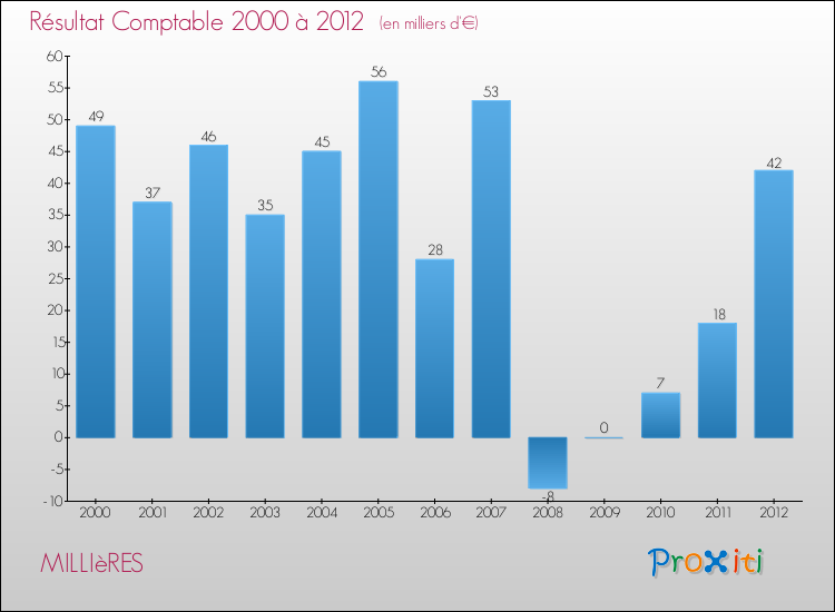 Evolution du résultat comptable pour la commune de MILLIèRES de 2000 à 2012 Evolution du résultat comptable pour MILLIèRES de 2000 à 2012