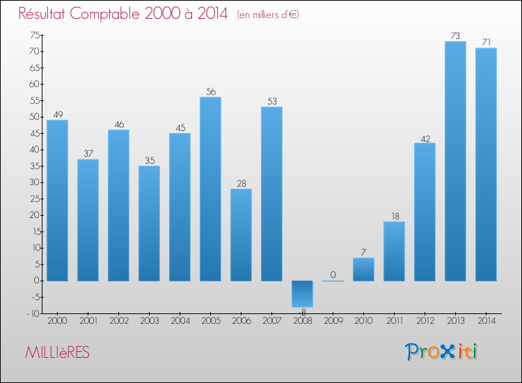 Evolution du résultat comptable pour la commune de MILLIèRES de 2000 à 2014 Evolution du résultat comptable pour MILLIèRES de 2000 à 2014