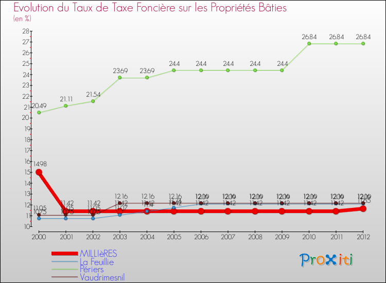 Evolution du taux de la taxe foncière sur le bati pour MILLIèRES et les communes proches de 2000 à 2012 Comparaison des taux de taxe foncière sur le bati pour MILLIèRES et les communes voisines de 2000 à 2012
