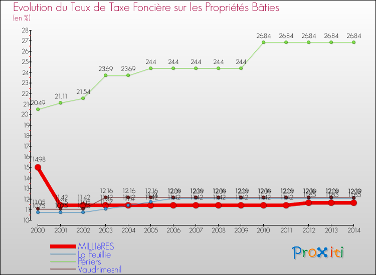 Evolution du taux de la taxe foncière sur le bati pour MILLIèRES et les communes proches de 2000 à 2014 Comparaison des taux de taxe foncière sur le bati pour MILLIèRES et les communes voisines de 2000 à 2014