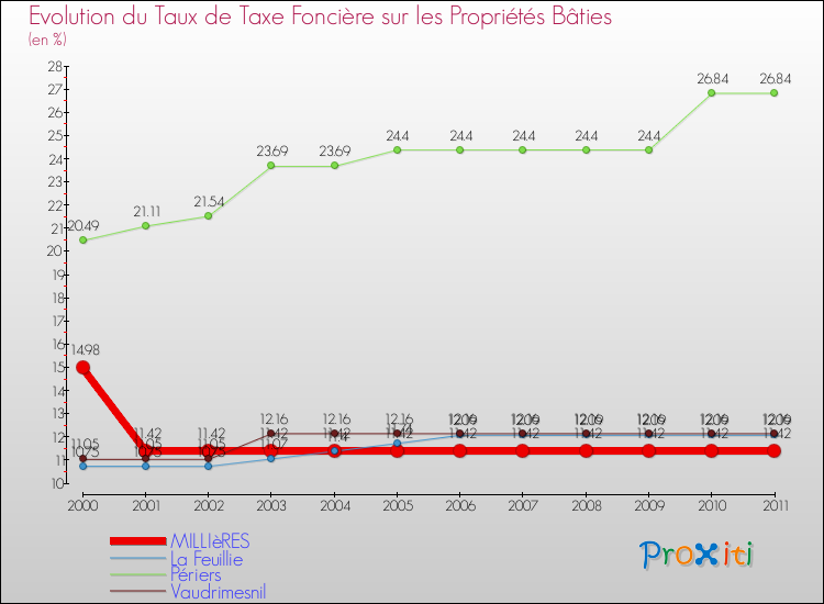 Evolution du taux de la taxe foncière sur le bati pour MILLIèRES et les communes proches Comparaison des taux de taxe foncière sur le bati pour MILLIèRES et les communes voisines