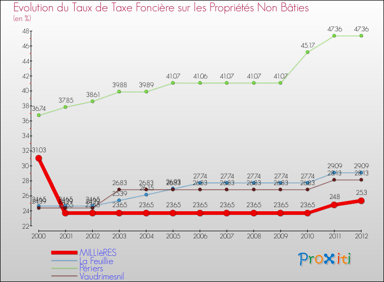 Evolution du taux de la taxe foncière sur les immeubles et terrains non batis pour MILLIèRES et les communes proches de 2000 à 2012 Comparaison des taux de la taxe foncière sur les immeubles et terrains non batis pour MILLIèRES et les communes voisines de 2000 à 2012