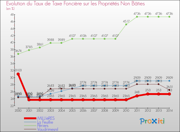 Evolution du taux de la taxe foncière sur les immeubles et terrains non batis pour MILLIèRES et les communes proches de 2000 à 2014 Comparaison des taux de la taxe foncière sur les immeubles et terrains non batis pour MILLIèRES et les communes voisines de 2000 à 2014